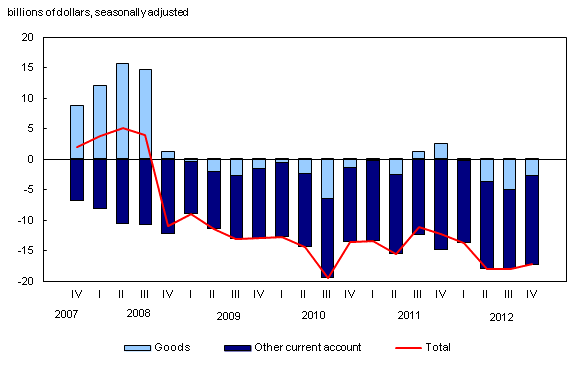 Chart 1: Current account balances