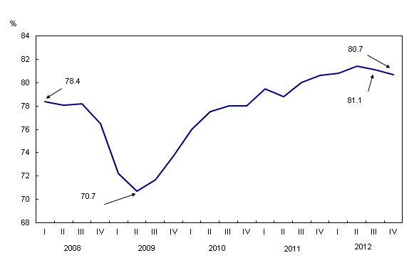 Chart 1: Industrial capacity utilization rate down for a second consecutive quarter