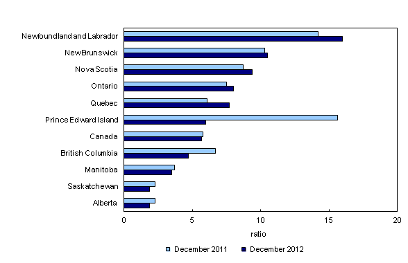 Chart 1: Unemployment-to-job vacancies ratio, all unemployed, by province, three-month average, December 2011 and December 2012