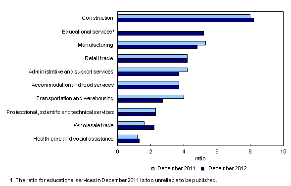 Chart 2: Unemployment-to-job vacancies ratio, by largest industrial sector, unemployed people who last worked within past 12 months, three-month average, December 2011 and December 2012