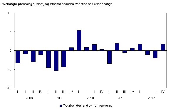Chart 3: Tourism spending by international visitors to Canada