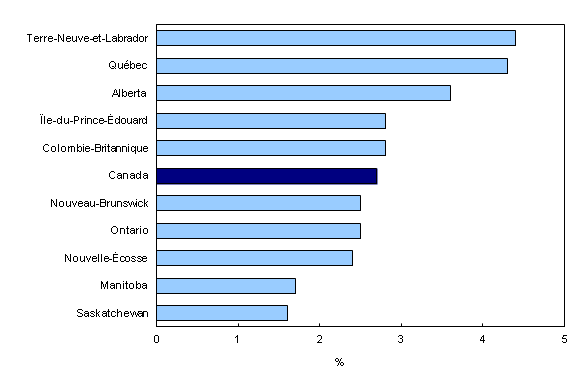 Graphique 3 : Croissance d'une année à l'autre de la rémunération hebdomadaire moyenne par province, janvier 2012 à janvier 2013