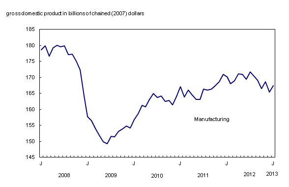 Chart 2: Manufacturing output expands in January