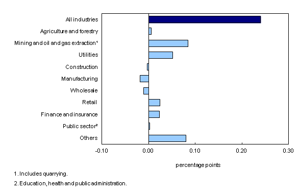 Bar clustered chart – Chart 5: Main industrial sectors' contribution to the percent change in gross domestic product, March 2013
