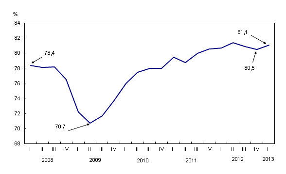 Graphique linéaire simple – Graphique 1 : Hausse du taux d'utilisation de la capacité industrielle après deux trimestres de baisse, du premier trimestre 2008 au premier trimestre 2013