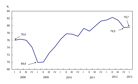 Graphique linéaire simple – Graphique 2 : Légère hausse de l'utilisation de la capacité dans la fabrication, du premier trimestre 2008 au premier trimestre 2013