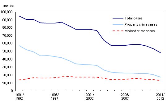 Chart 1: Cases completed in youth court, Canada Line chart – Chart 1: Cases completed in youth court, Canada