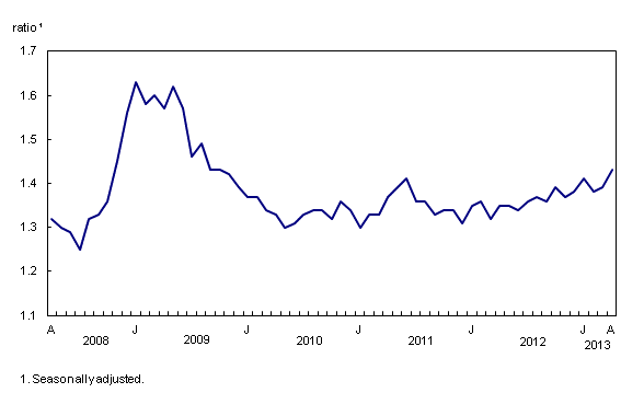 Line chart – Chart 3: Inventory-to-sales ratio increases, from April 2008 to April 2013