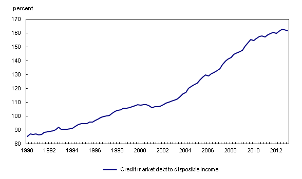 Line chart – Chart 2: Household credit market debt to disposable income, from first quarter 1990 to first quarter 2013