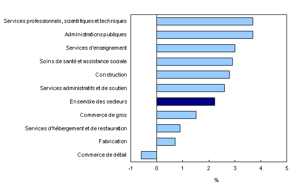 Histogramme à barres groupées – Graphique 2 : Variation d'une année à l'autre de la rémunération hebdomadaire moyenne dans les 10 principaux secteurs, avril 2012 à avril 2013