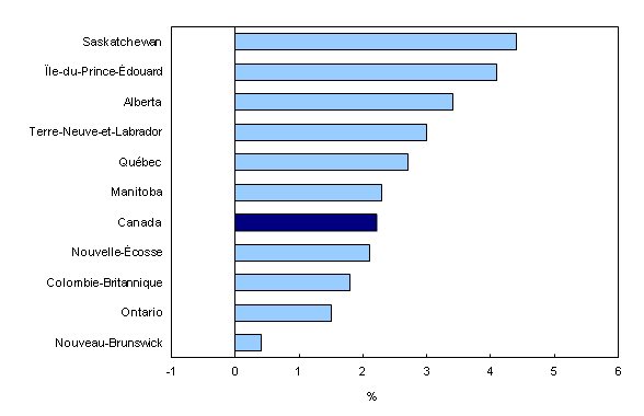 Histogramme à barres groupées – Graphique 3 : Croissance d'une année à l'autre de la rémunération hebdomadaire moyenne par province, avril 2012 à avril 2013