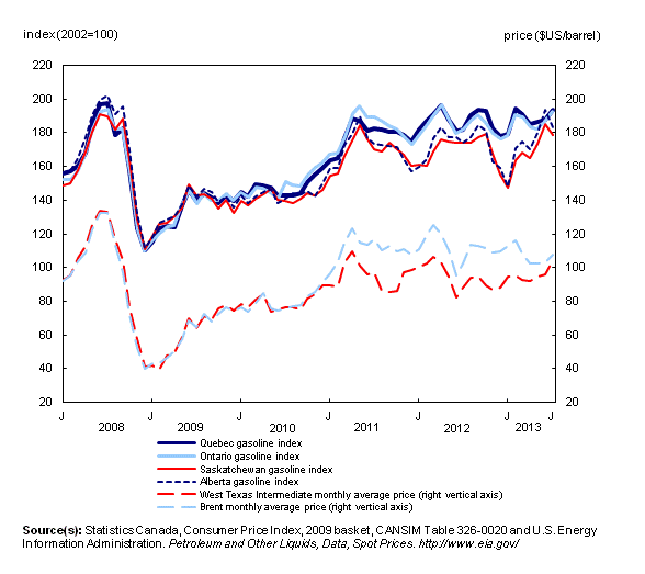 Line chart – Chart 5: Gap between provincial gasoline price indexes closes as crude oil price differential shrinks, from January 2008 to July 2013