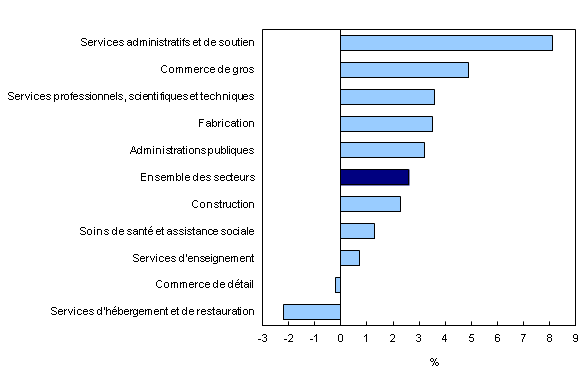 Histogramme à barres groupées – Graphique 2 : Variation d'une année à l'autre de la rémunération hebdomadaire moyenne dans les 10 principaux secteurs, juin 2012 à juin 2013