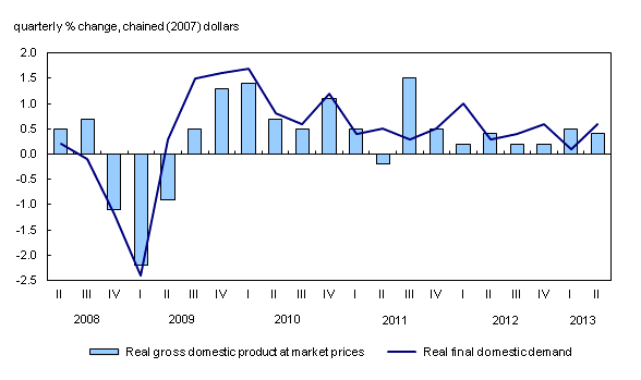 Combined line chart – Chart 1: Gross domestic product and final domestic demand, from second quarter 2008 to second quarter 2013
