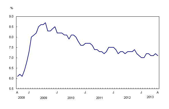 Line chart – Chart 2: Unemployment rate, from August 2008 to August 2013
