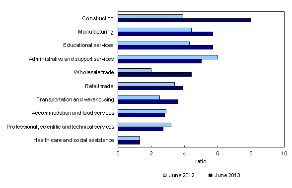 Bar clustered chart – Chart 2: Unemployment-to-job vacancies ratio, by largest industrial sector, unemployed people who last worked within past 12 months, three-month average, June 2012 and June 2013