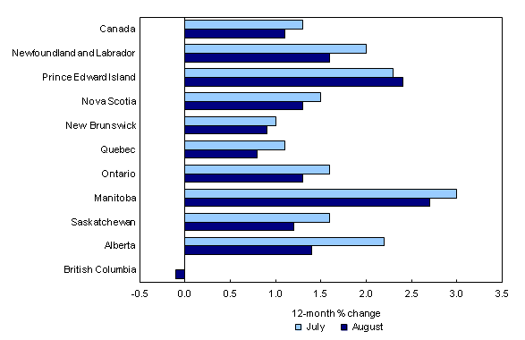 Chart 3: Prices increase the most in Manitoba and decrease in British Columbia