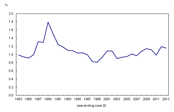 Line chart – Chart 1: Demographic growth rate, Canada, year ending June 30, 1983 to 2013, from 1983 to 2013