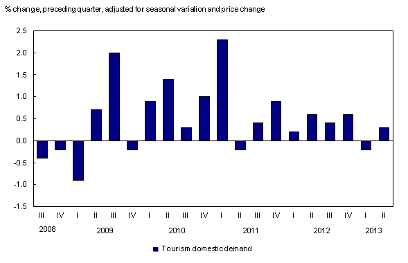 Column clustered chart – Chart 2: Increase in tourism spending by Canadians at home, from third quarter 2008 to second quarter 2013
