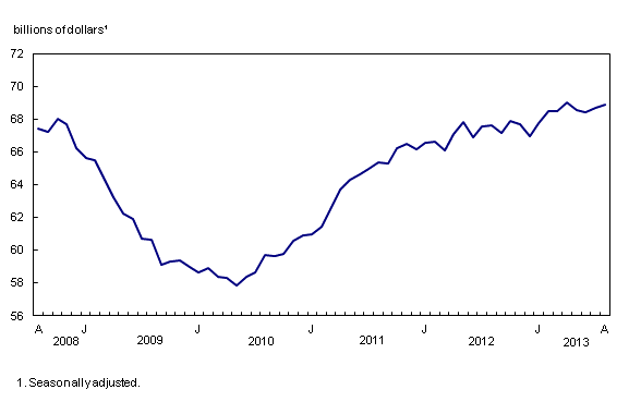 Chart 2: Inventories edge upwards Line chart – Chart 2: Inventories edge upwards, from August 2008 to August 2013