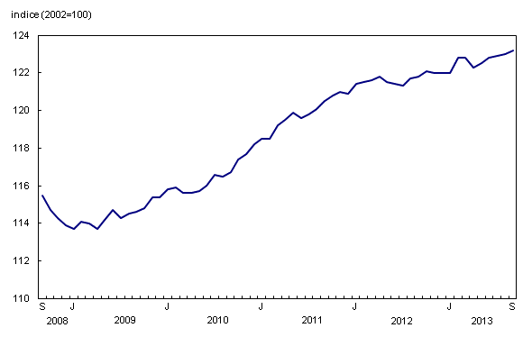 graphique linéaire simple&8211;Graphique4, de septembre 2008 à septembre 2013