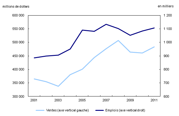 Graphique linéaire simple – Graphique 1 : Activités des sociétés affiliées à l'étranger – Ventes et emploi, 2001 à 2011, de 2001 à 2011