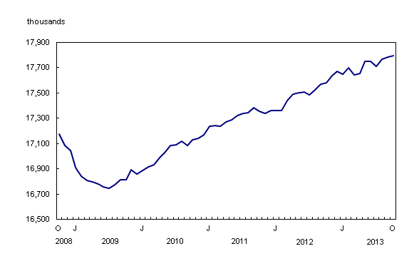Line chart – Chart 1: Employment, from October 2008 to October 2013