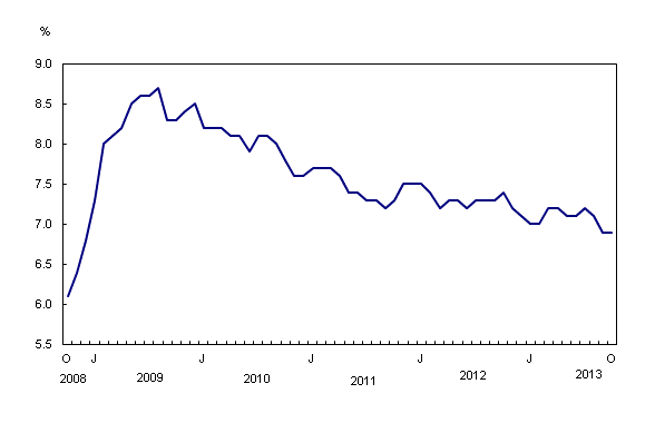 Line chart – Chart 2: Unemployment rate, from October 2008 to October 2013