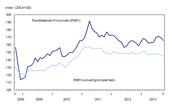 Line chart – Chart 2: Prices for raw materials decrease, from October 2008 to October 2013