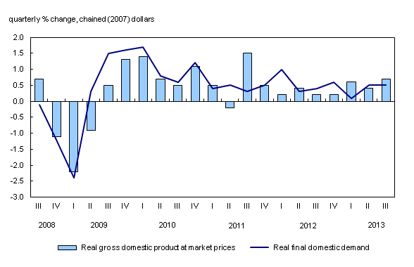 Combined line chart – Chart 1: Gross domestic product and final domestic demand, from third quarter 2008 to third quarter 2013