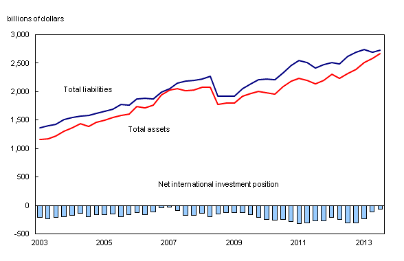 Combined line chart – Chart 1: Canada's international investment position, from first quarter 2003 to third quarter 2013