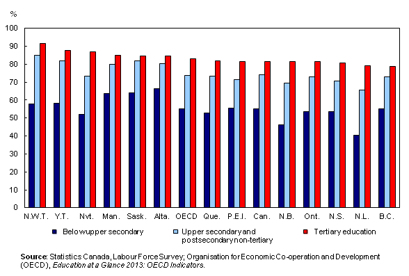 Column clustered chart – Chart 1: Employment rates of the 25- to 64-year-old population, by highest level of education attained, 2011