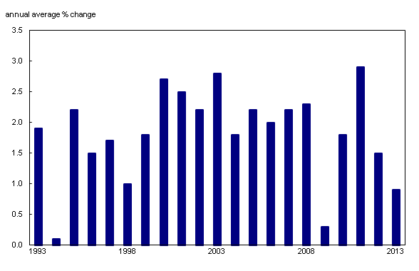 Column clustered chart – Chart 1: Annual average change in the All-items Consumer Price Index: 1993 to 2013, from 1993 to 2013
