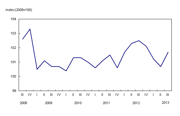 Line chart – Chart 1: Wholesale Services Price Index, from third quarter 2008 to third quarter 2013
