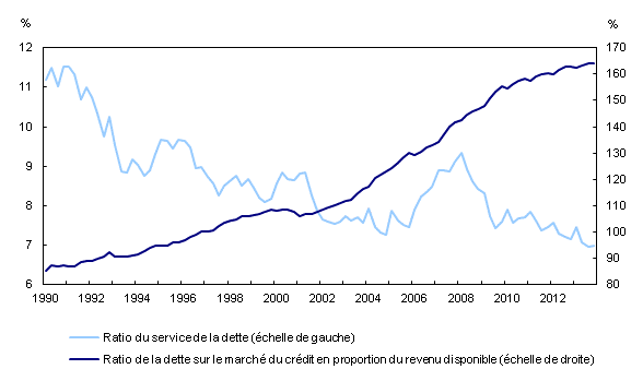 Graphique linéaire simple – Graphique 2 : Indicateurs de l'endettement du secteur des ménages, du premier trimestre 1990 au quatrième trimestre 2013