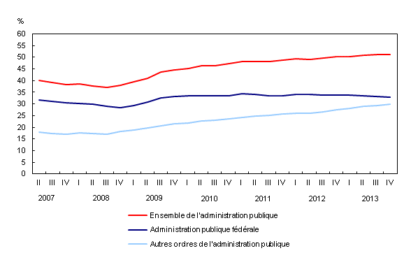 Graphique linéaire simple – Graphique 3 : Dette nette (valeur comptable) en pourcentage du produit intérieur brut, du deuxième trimestre 2007 au quatrième trimestre 2013