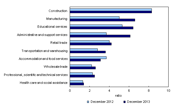 Bar clustered chart – Chart 2: Unemployment-to-job vacancies ratio, by largest industrial sector, unemployed people who last worked within past 12 months, three-month average, December 2012 and December 2013