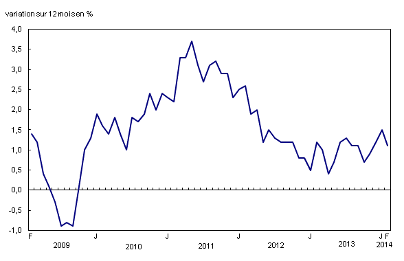 Graphique linéaire simple – Graphique 1 : Variation sur 12 mois de l'Indice des prix à la consommation, de février 2009 à février 2014