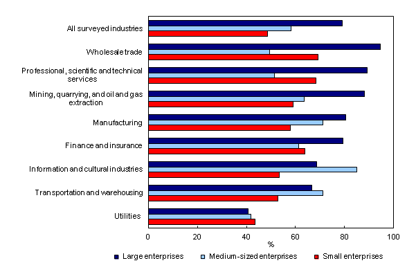Chart 3: Enterprises who competed against multinational enterprise competitors, by enterprise size, selected sectors, all surveyed industries, 2012 Bar clustered chart – Chart 3: Enterprises who competed against multinational enterprise competitors, by enterprise size, selected sectors, all surveyed industries, 2012