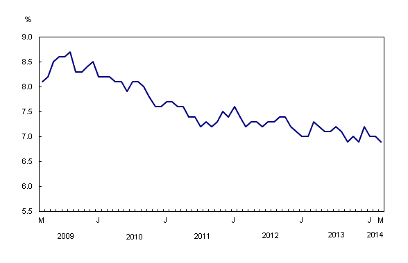 Line chart – Chart 2: Unemployment rate, from March 2009 to March 2014