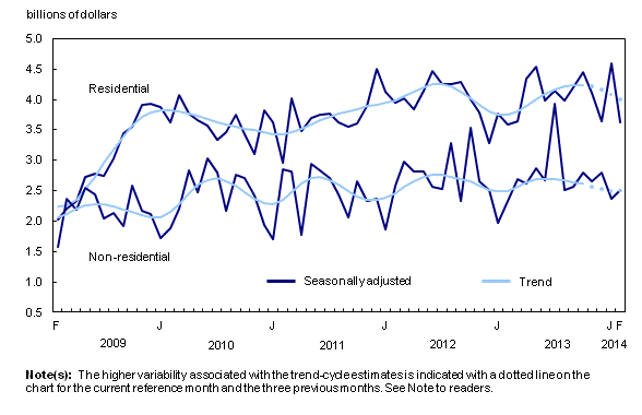 Line chart – Chart 2: Residential and non-residential sectors, from February 2009 to February 2014