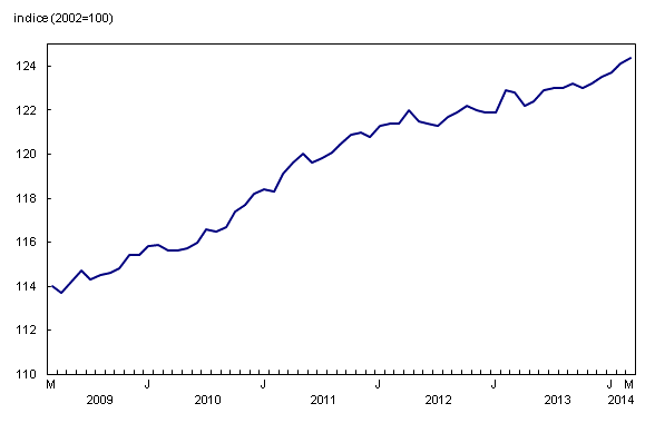 Graphique linéaire simple – Graphique 5 : L'Indice des prix à la consommation mensuel désaisonnalisé, de mars 2009 à mars 2014