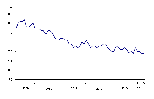 Line chart – Chart 2: Unemployment rate, from April 2009 to April 2014