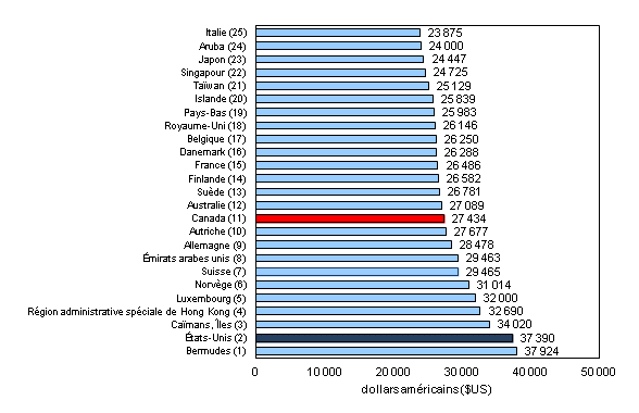 Histogramme à barres groupées – Graphique 2 : Consommation individuelle effective par habitant en $US, basée sur les parités de pouvoir d'achat, selon le classement du pays