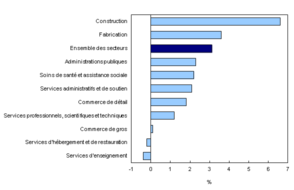 Histogramme à barres groupées – Graphique 2 : Variation d'une année à l'autre de la rémunération hebdomadaire moyenne dans les 10 principaux secteurs, mars 2013 à mars 2014