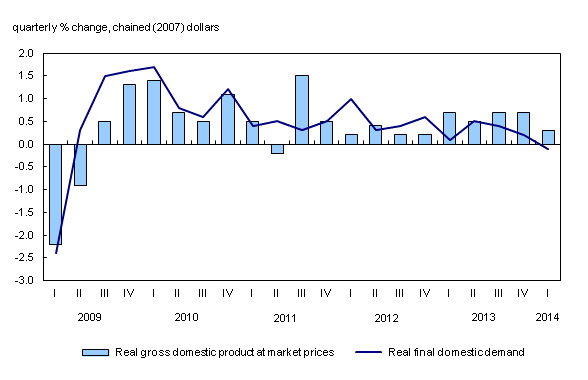 Combined line chart – Chart 1: Gross domestic product and final domestic demand, from first quarter 2009 to first quarter 2014