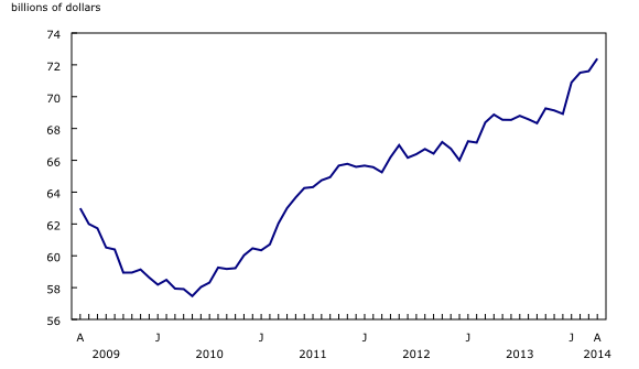 Line chart – Chart 2: Inventories rise, from April 2009 to April 2014