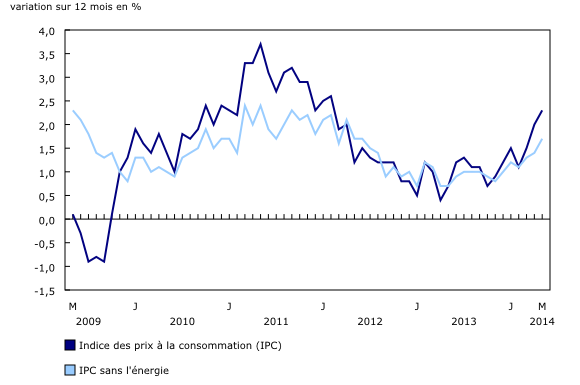 Graphique linéaire simple – Graphique 1 : Variation sur 12 mois de l'Indice des prix à la consommation (IPC) et de l'IPC sans l'énergie, de mai 2009 à mai 2014