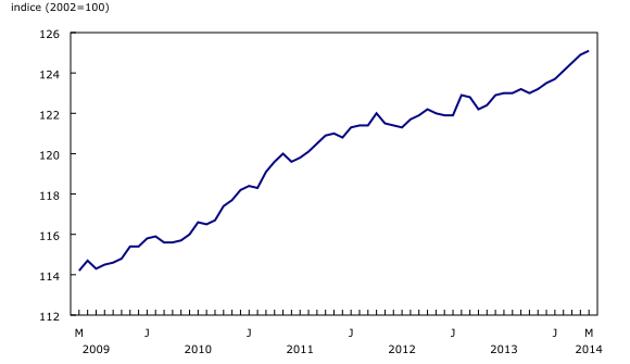Graphique linéaire simple – Graphique 4 : L'Indice des prix à la consommation mensuel désaisonnalisé, de mai 2009 à mai 2014