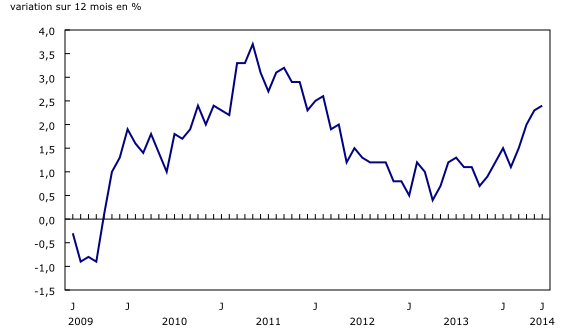 Graphique linéaire simple – Graphique 1 : Variation sur 12 mois de l'Indice des prix à la consommation, de juin 2009 à juin 2014